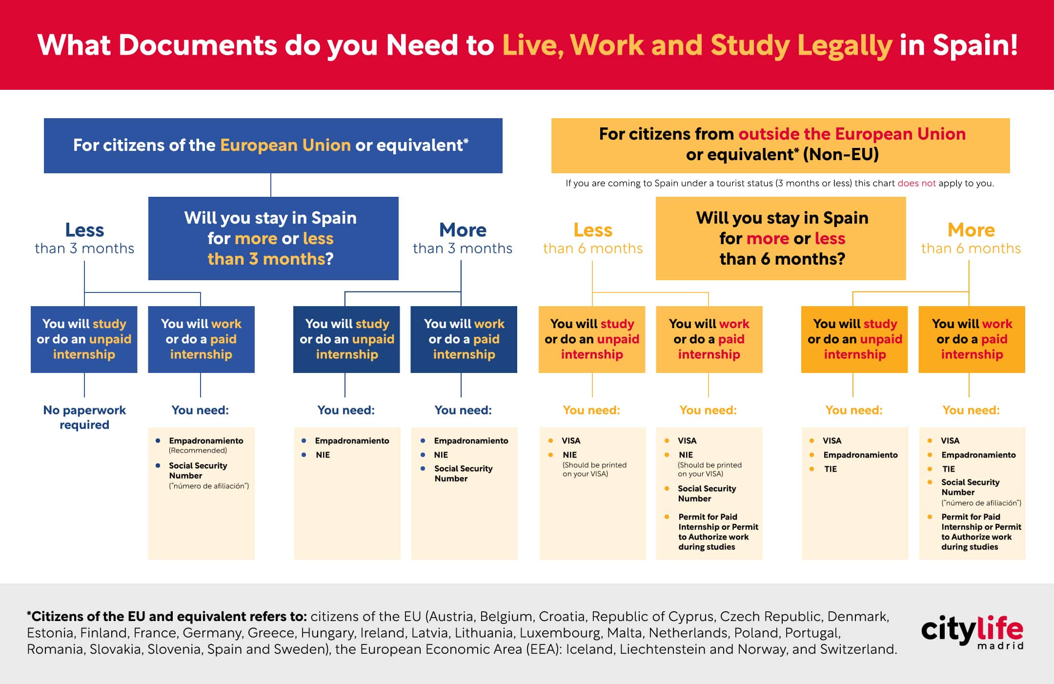 Spain Immigration Explained What documents do you need?