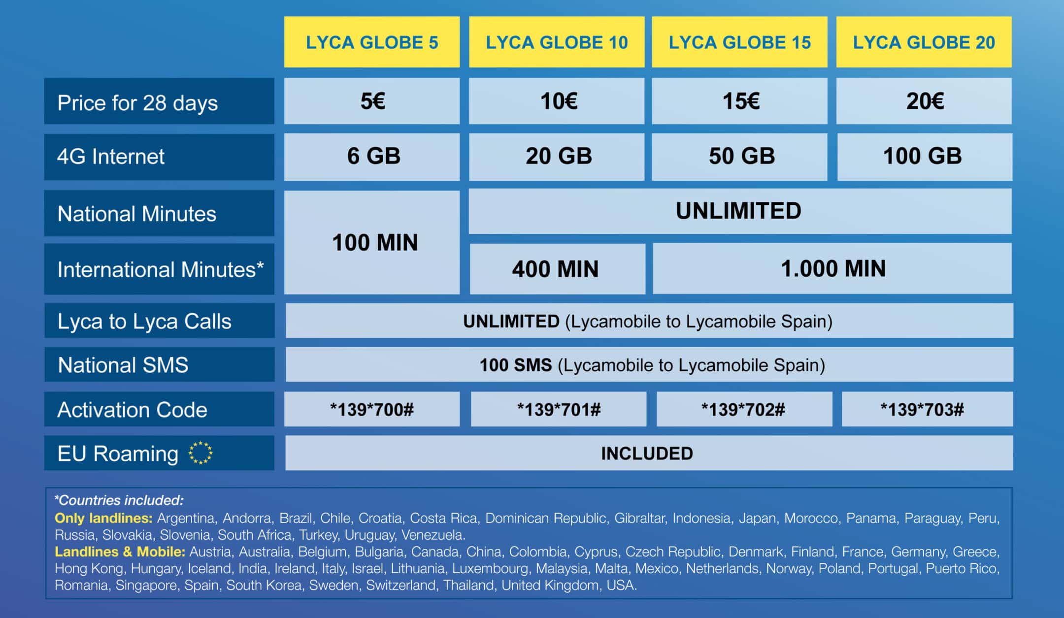 Lycamobile - Best Pay as You Go Card for Spain & Europe