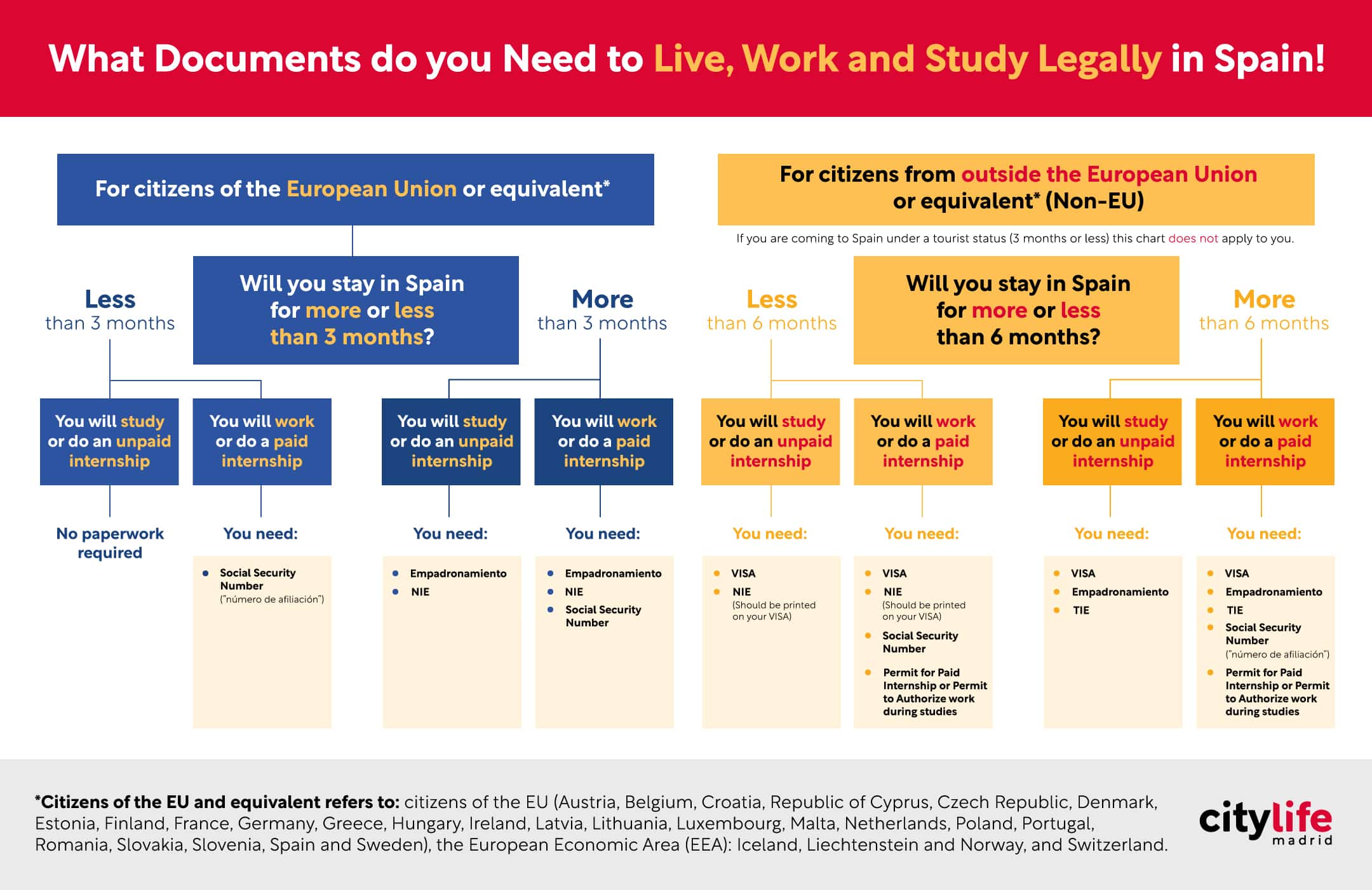 Immigration procedure for EU/EEA citizens